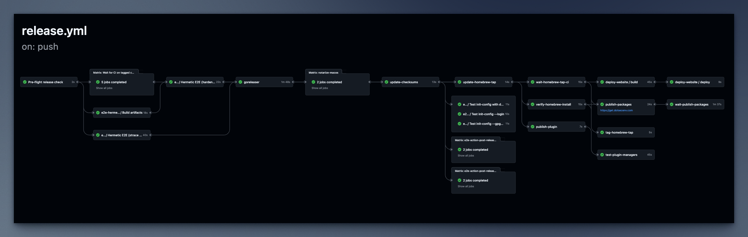 Screenshot of a successful dotsecenv release.yml workflow run on GitHub Actions, showing the full graph of release jobs all completed with green checkmarks: pre-flight check, e2e Hermetic tests, goreleaser, notarize-macos, update-checksums, update-homebrew-tap, verify-homebrew-install, deploy-website, publish-packages, publish-plugin, tag-homebrew-tap, and test-plugin-managers